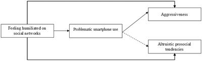 Relationships between experiences of humiliation on social networks, problematic phone use, and aggressive and altruistic behaviors in young adults